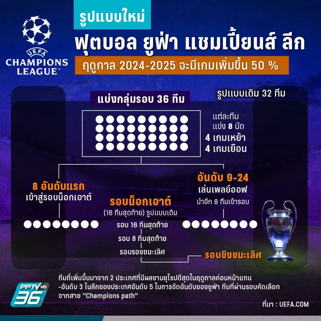 กติกา UEFA CHAMPIONS LEAGUE